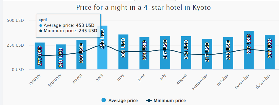 京都各月酒店平均價格